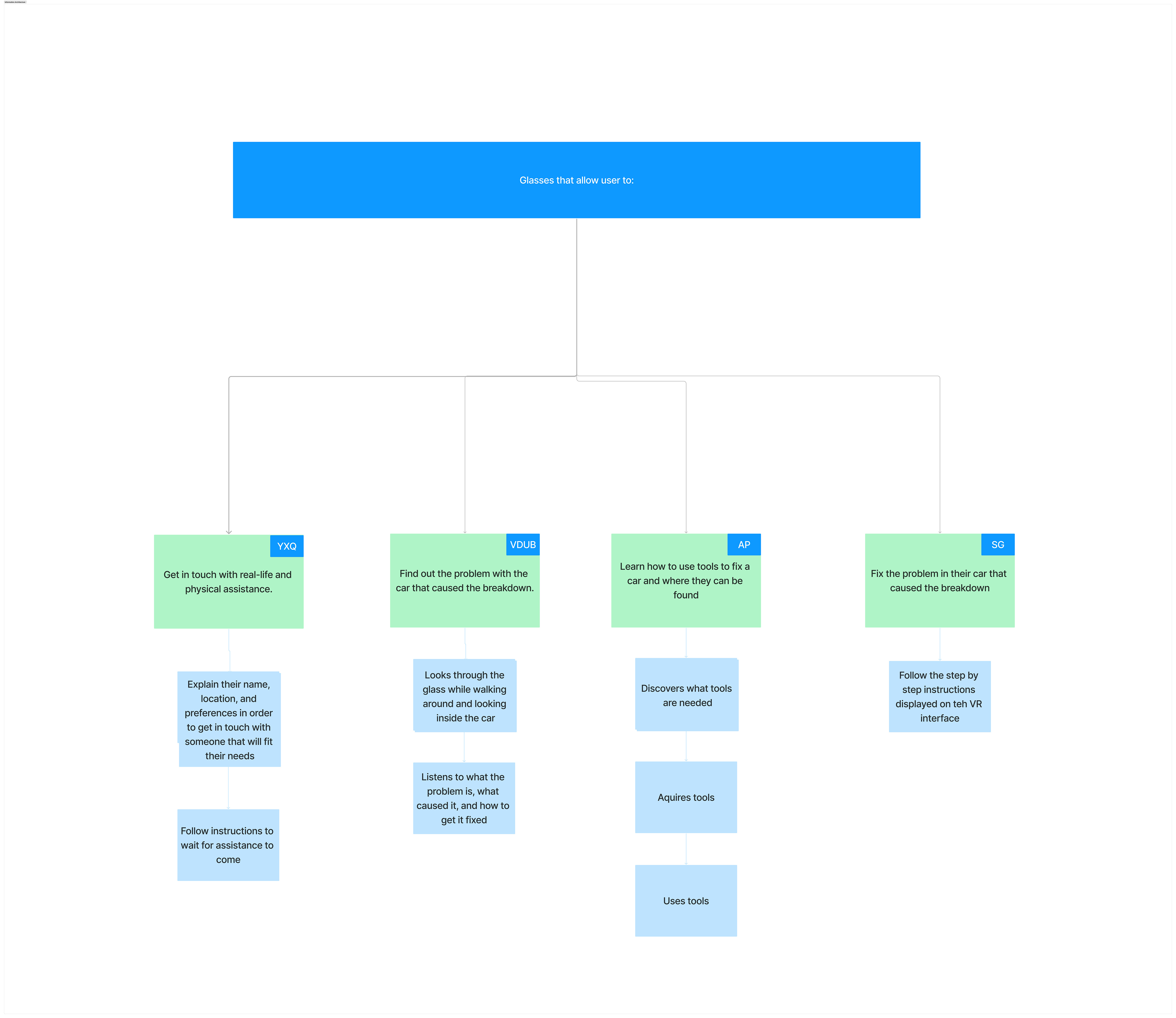Sticky notes formatted into information architecture diagram