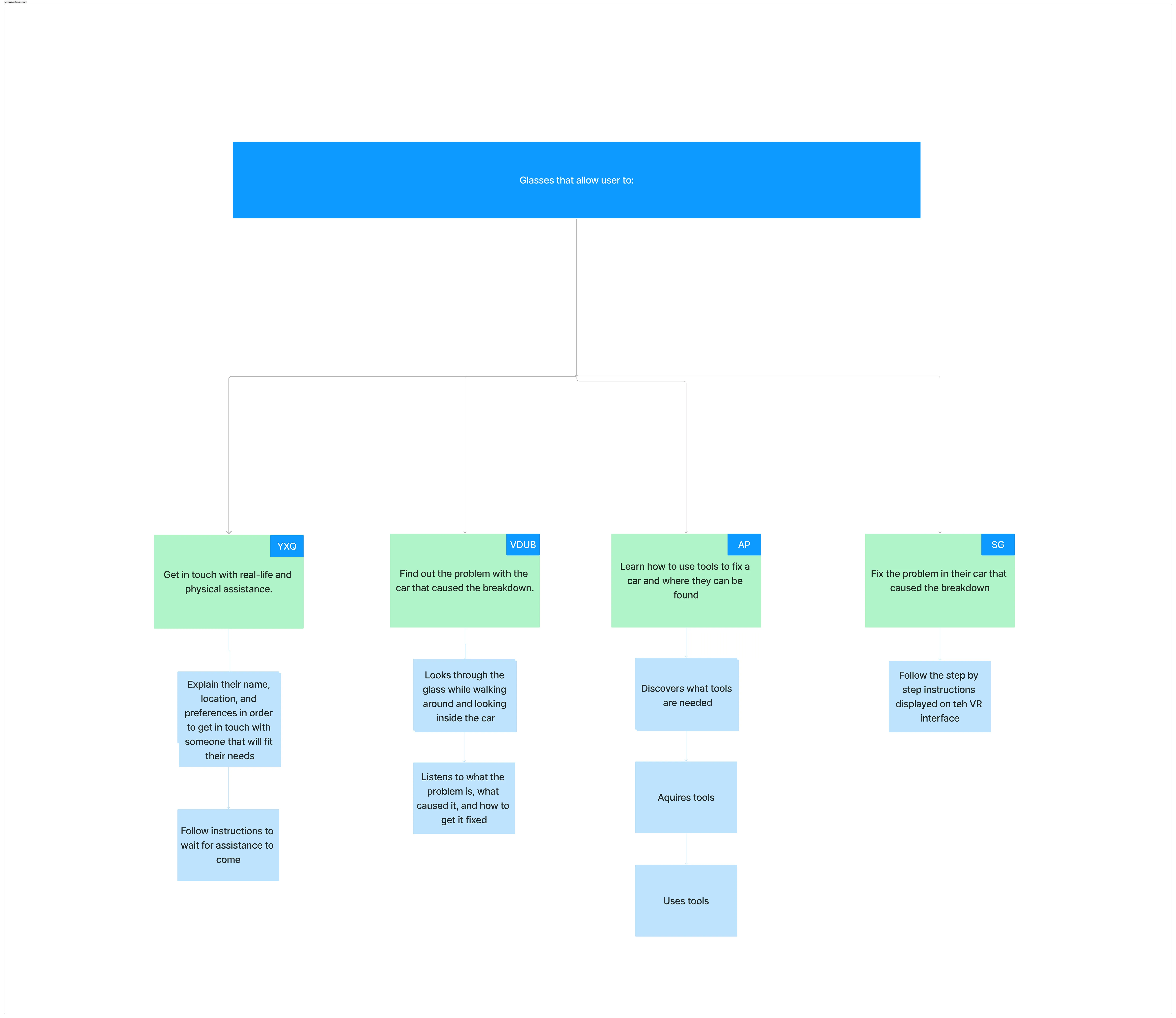 Sticky notes formatted into information architecture diagram
