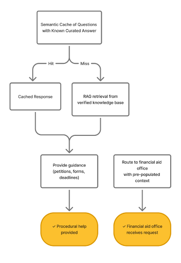 Financial Aid Journey Path