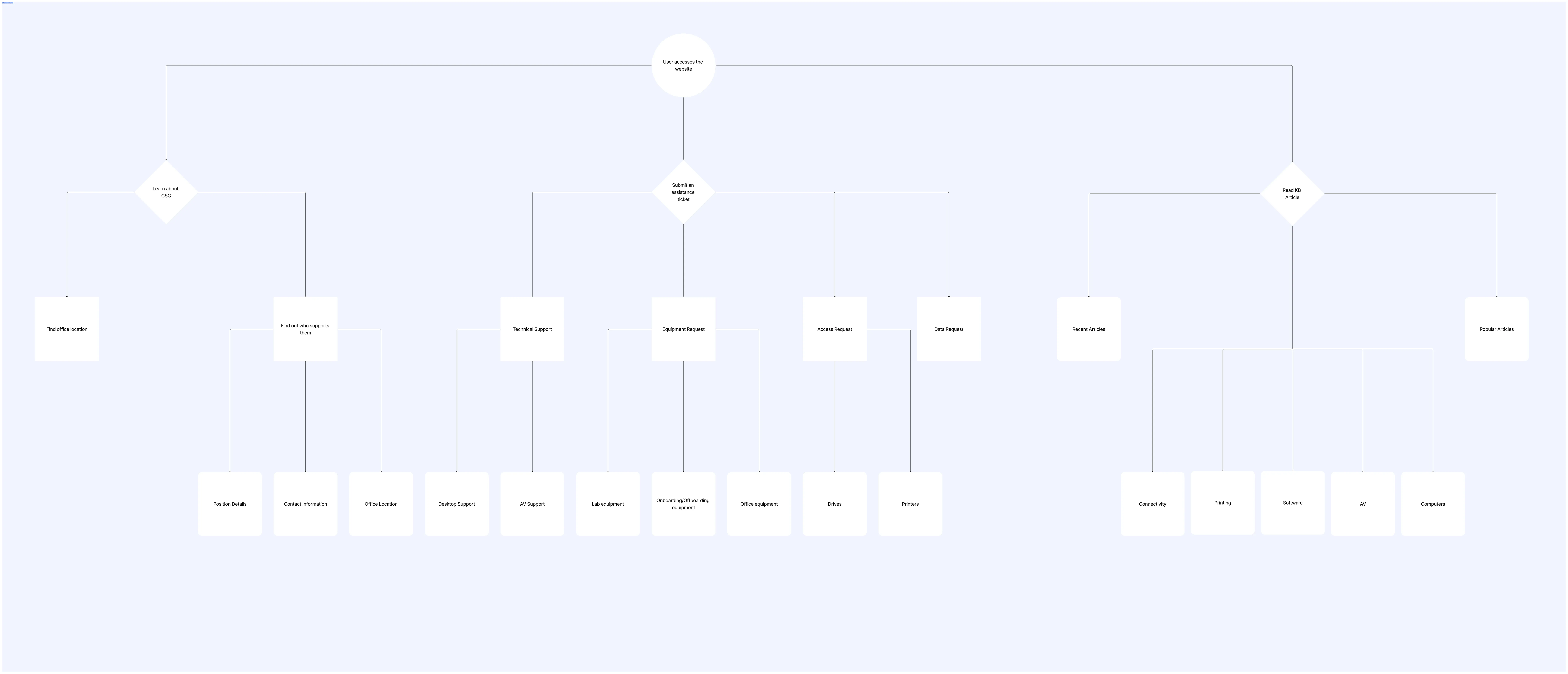 Sticky note tree for site content